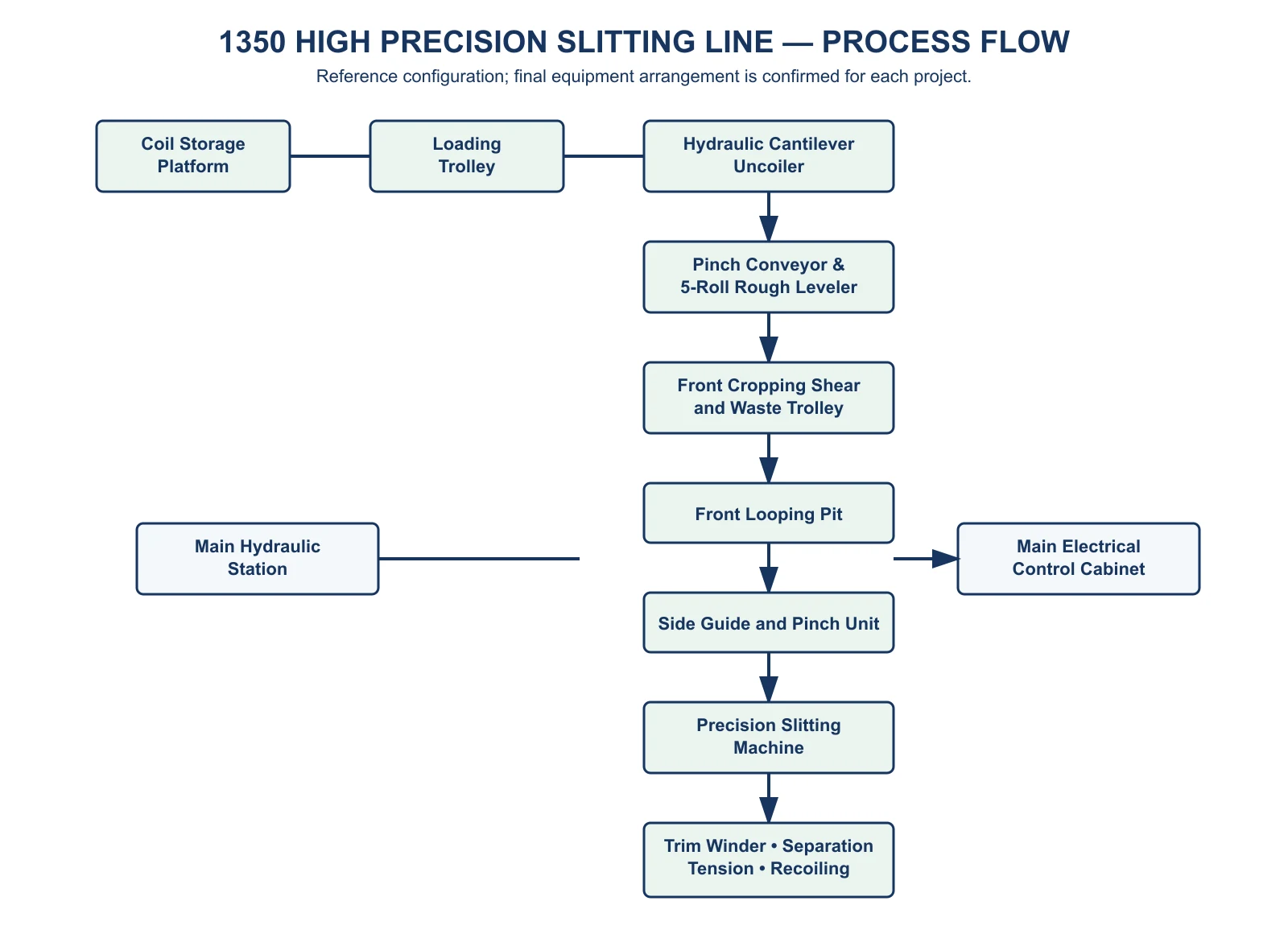 English process flow diagram for the 1350 high precision slitting line